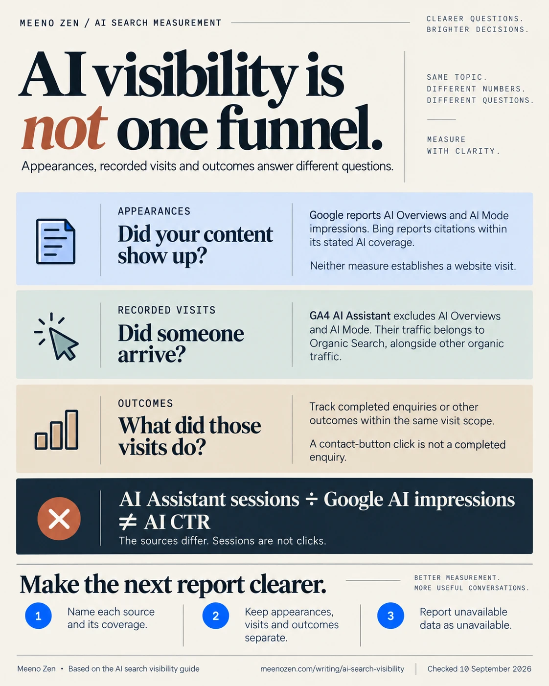 AI visibility is not one funnel. A visual reference comparing appearances, recorded visits and outcomes, with a warning against dividing AI Assistant sessions by Google AI impressions. Full text follows.