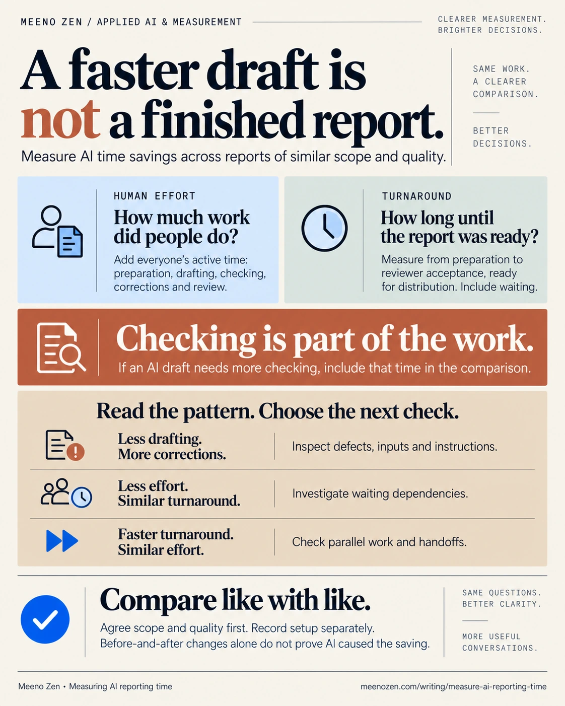 A faster draft is not a finished report. A visual reference for comparing human effort and turnaround, including checking, and choosing the next investigation. Full text follows.